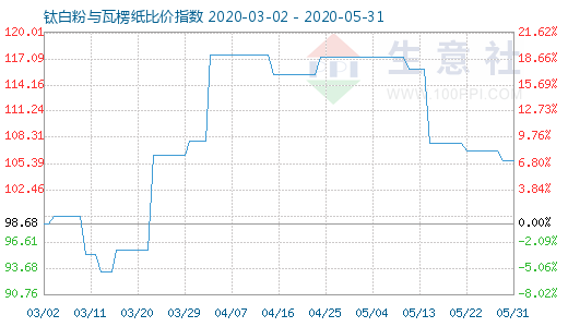 5月31日钛白粉与瓦楞纸比价指数图