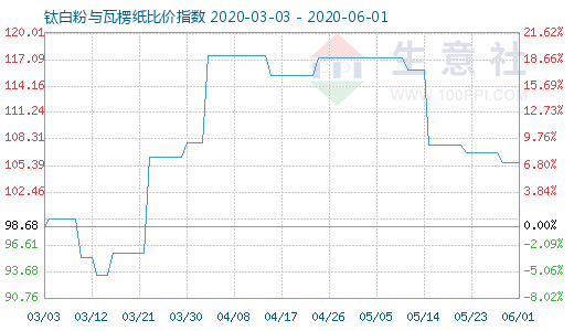 6月1日钛白粉与瓦楞纸比价指数图