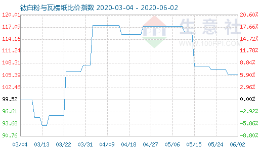 6月2日钛白粉与瓦楞纸比价指数图