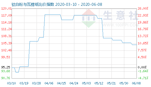 6月8日钛白粉与瓦楞纸比价指数图