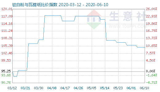 6月10日钛白粉与瓦楞纸比价指数图