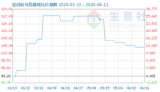 6月11日钛白粉与瓦楞纸比价指数图