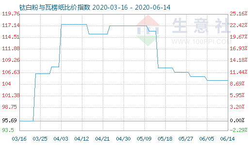 6月14日钛白粉与瓦楞纸比价指数图