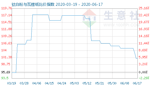 6月17日钛白粉与瓦楞纸比价指数图