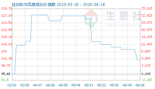 6月18日钛白粉与瓦楞纸比价指数图