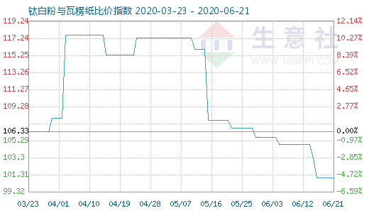 6月21日钛白粉与瓦楞纸比价指数图