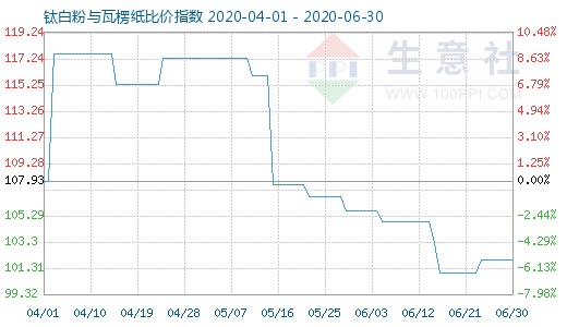 6月30日钛白粉与瓦楞纸比价指数图