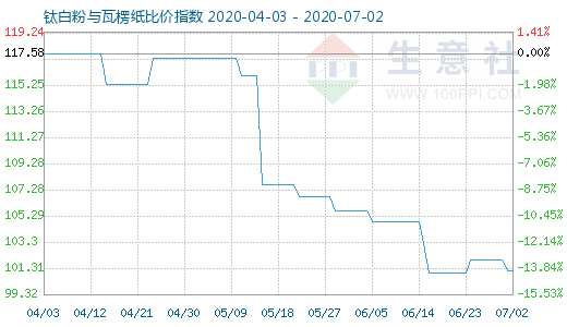 7月2日钛白粉与瓦楞纸比价指数图