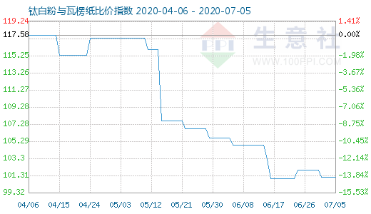 7月5日钛白粉与瓦楞纸比价指数图