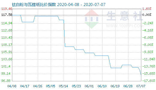 7月7日钛白粉与瓦楞纸比价指数图