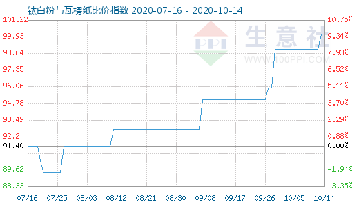 10月14日钛白粉与瓦楞纸比价指数图