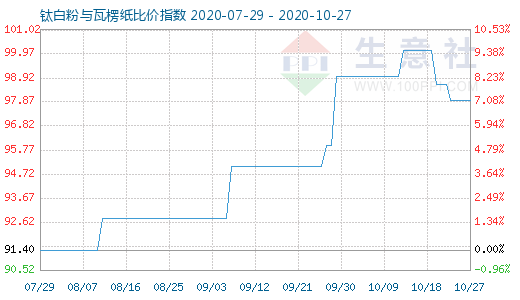 10月27日钛白粉与瓦楞纸比价指数图