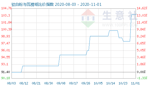 11月1日钛白粉与瓦楞纸比价指数图