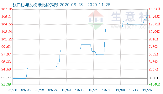 11月26日钛白粉与瓦楞纸比价指数图