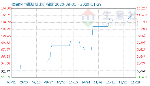 11月29日钛白粉与瓦楞纸比价指数图