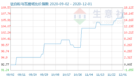 12月1日钛白粉与瓦楞纸比价指数图