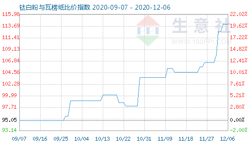 12月6日钛白粉与瓦楞纸比价指数图