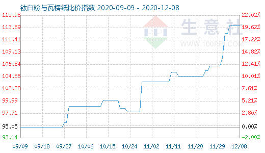 12月8日钛白粉与瓦楞纸比价指数图