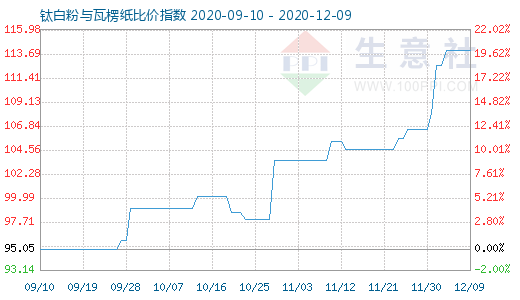 12月9日钛白粉与瓦楞纸比价指数图