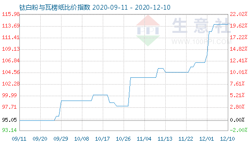 12月10日钛白粉与瓦楞纸比价指数图