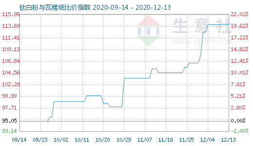 12月13日钛白粉与瓦楞纸比价指数图