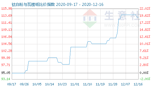 12月16日钛白粉与瓦楞纸比价指数图