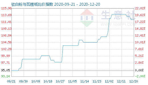 12月20日钛白粉与瓦楞纸比价指数图