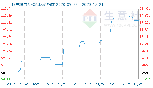 12月21日钛白粉与瓦楞纸比价指数图