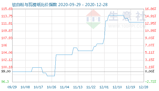 12月28日钛白粉与瓦楞纸比价指数图