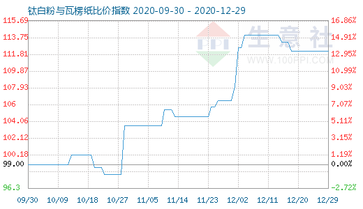 12月29日钛白粉与瓦楞纸比价指数图