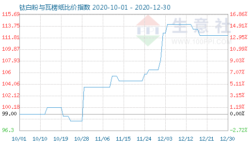 12月30日钛白粉与瓦楞纸比价指数图