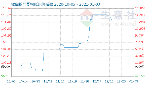 1月3日钛白粉与瓦楞纸比价指数图