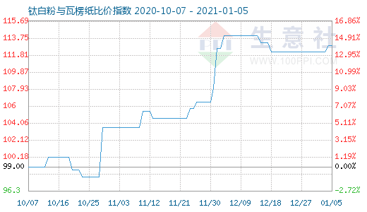 1月5日钛白粉与瓦楞纸比价指数图