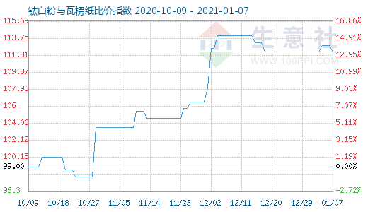 1月7日钛白粉与瓦楞纸比价指数图