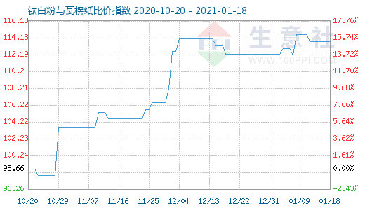 1月18日钛白粉与瓦楞纸比价指数图