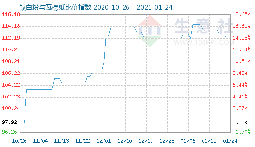 1月24日钛白粉与瓦楞纸比价指数图