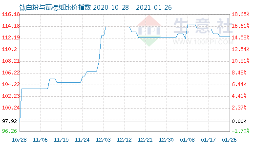 1月26日钛白粉与瓦楞纸比价指数图