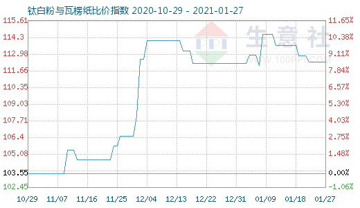 1月27日钛白粉与瓦楞纸比价指数图