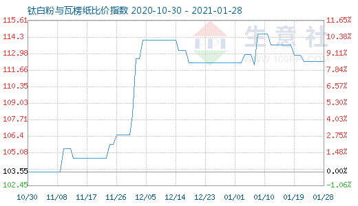 1月28日钛白粉与瓦楞纸比价指数图