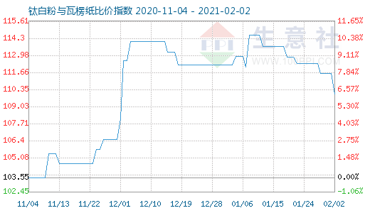 2月2日钛白粉与瓦楞纸比价指数图