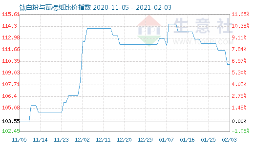 2月3日钛白粉与瓦楞纸比价指数图