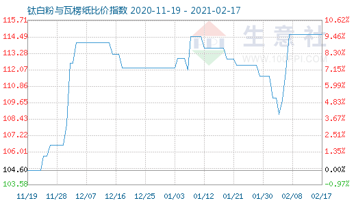 2月17日钛白粉与瓦楞纸比价指数图