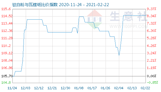 2月22日钛白粉与瓦楞纸比价指数图