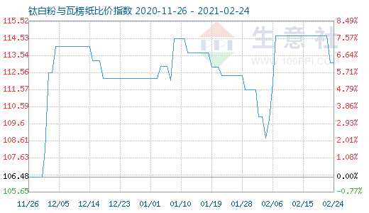 2月24日钛白粉与瓦楞纸比价指数图