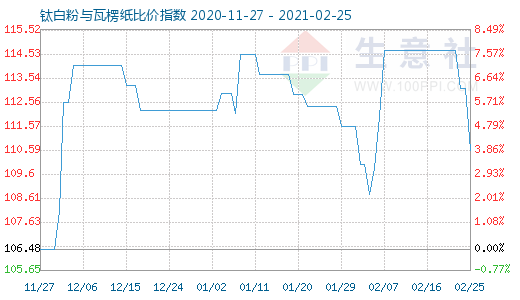 2月25日钛白粉与瓦楞纸比价指数图