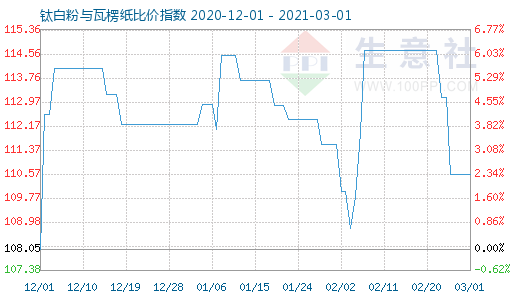 3月1日钛白粉与瓦楞纸比价指数图