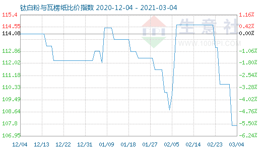 3月4日钛白粉与瓦楞纸比价指数图