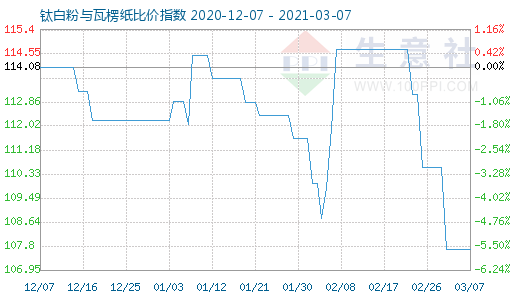 3月7日钛白粉与瓦楞纸比价指数图