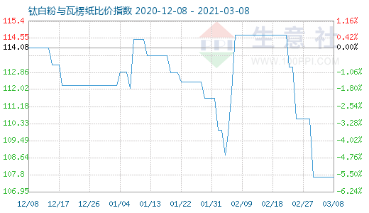 3月8日钛白粉与瓦楞纸比价指数图