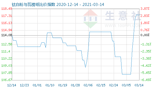 3月14日钛白粉与瓦楞纸比价指数图